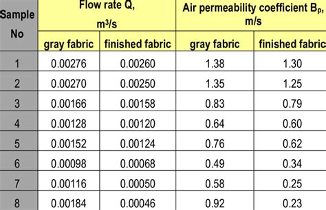 fabric air permeability chart